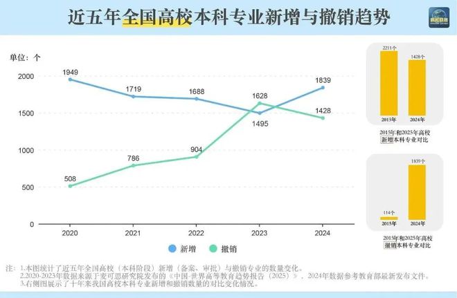整专业点3424个！“未来风口”是哪些？开元棋牌本科专业“大洗牌”新增、撤销、调(图12)