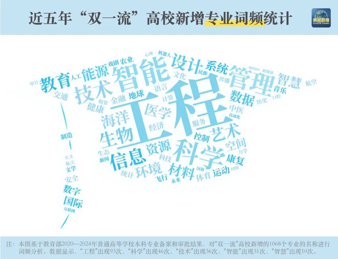 整专业点3424个！“未来风口”是哪些？开元棋牌本科专业“大洗牌”新增、撤销、调(图18)
